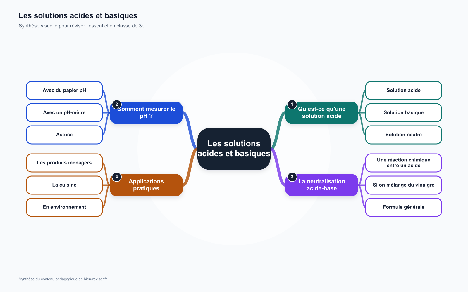 Carte mentale de 3e : Les solutions acides et basiques : pH, neutralisation