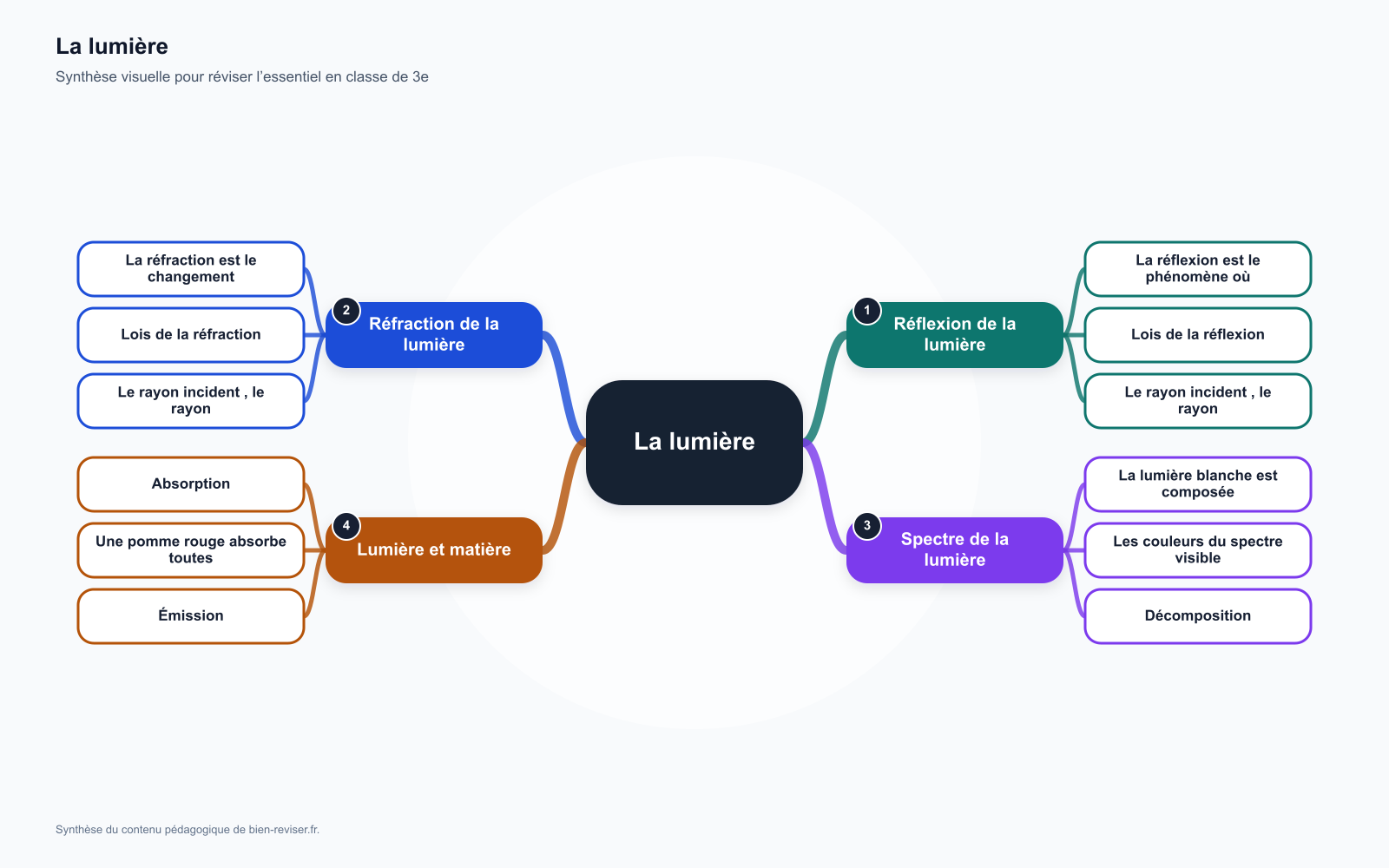 Carte mentale de 3e : La lumière : réflexion, réfraction, spectre de la matière