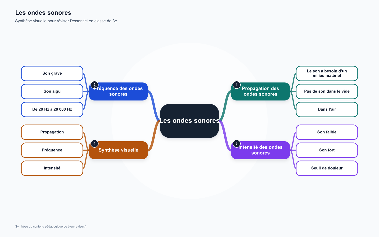 Carte mentale de 3e : Les ondes sonores (propagation, fréquence, intensité)