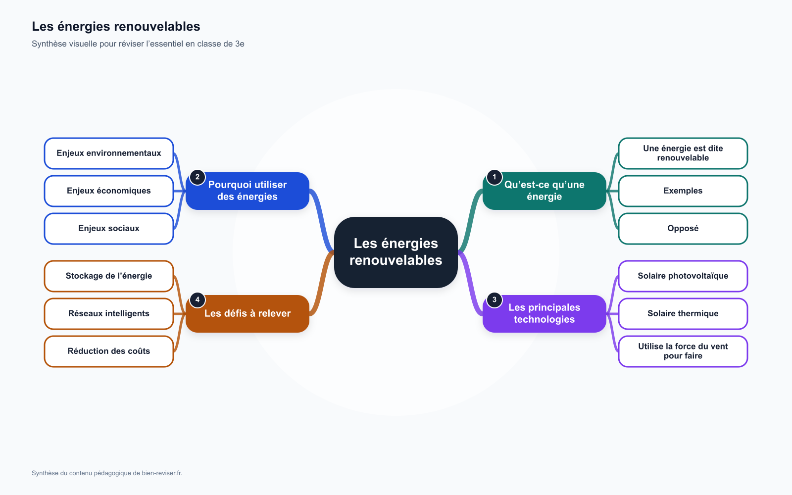 Carte mentale de 3e : Les énergies renouvelables : enjeux et technologies