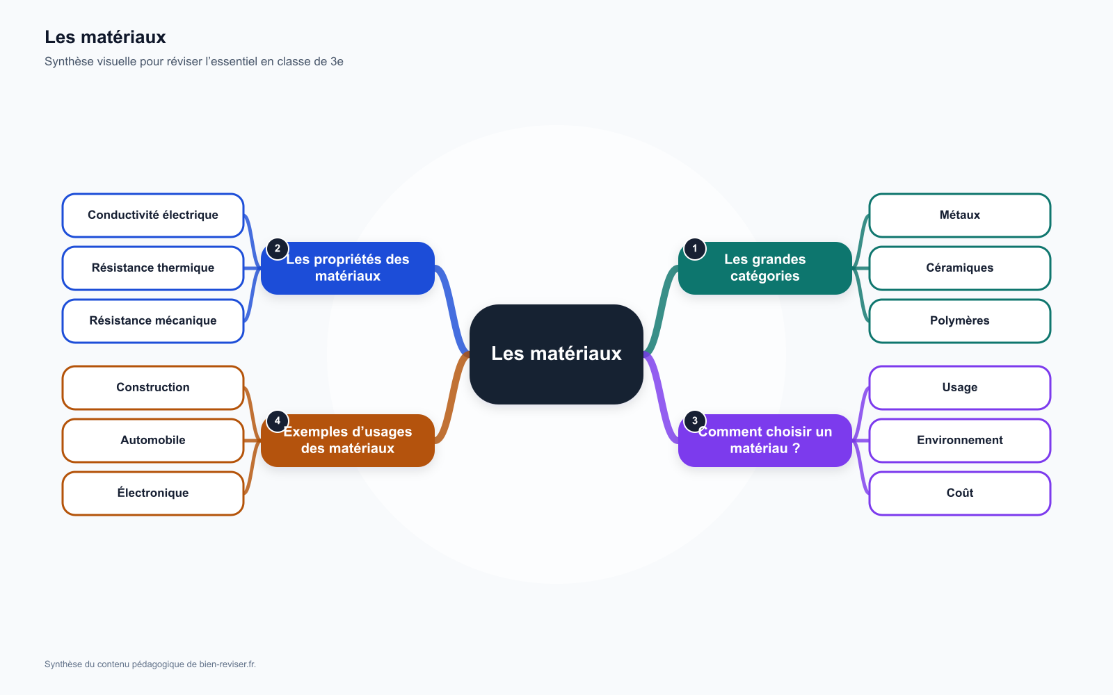 Carte mentale de 3e : Les matériaux : propriétés, choix et usages