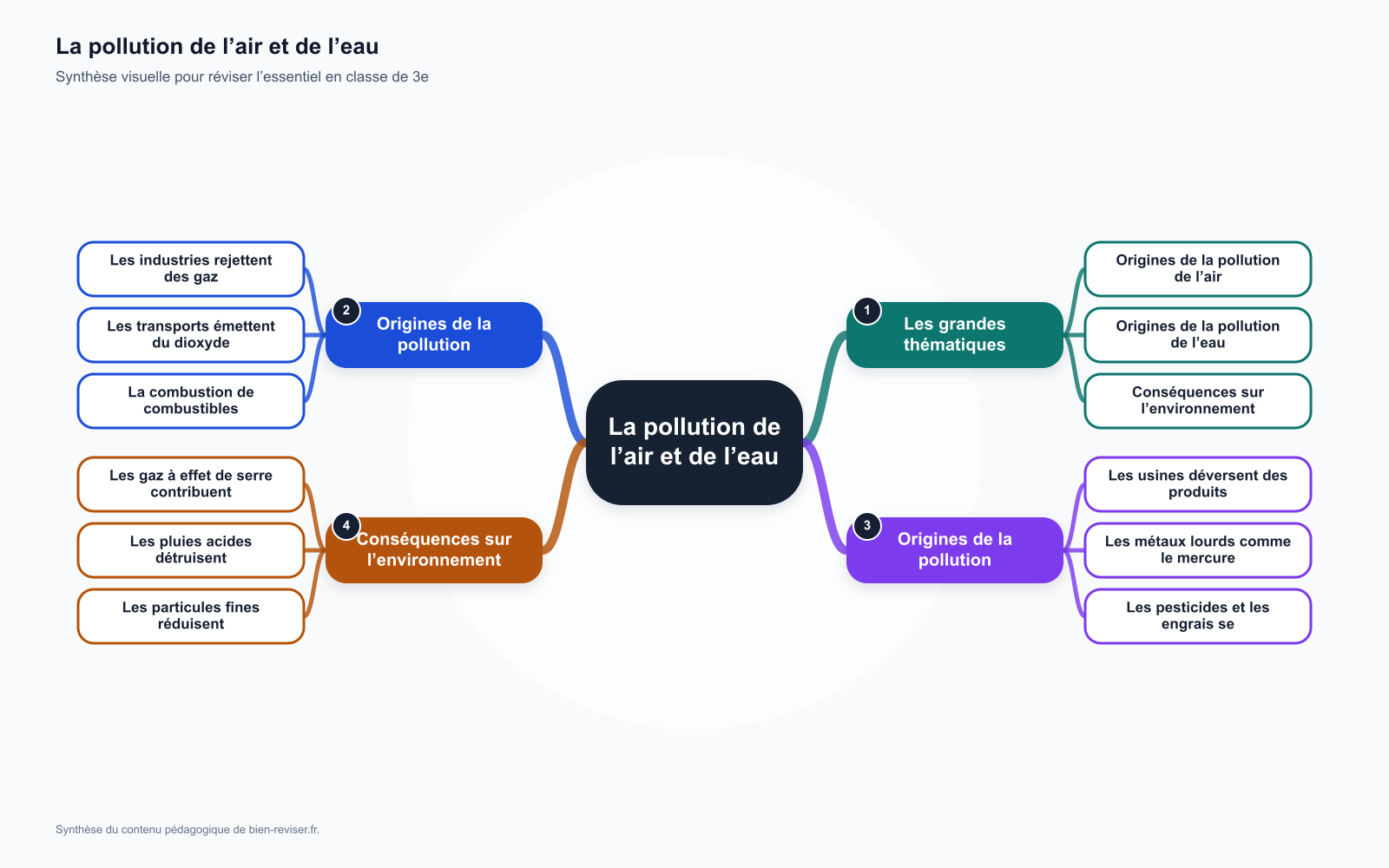 Carte mentale de 3e : La pollution de l’air et de l’eau : origines et conséquences