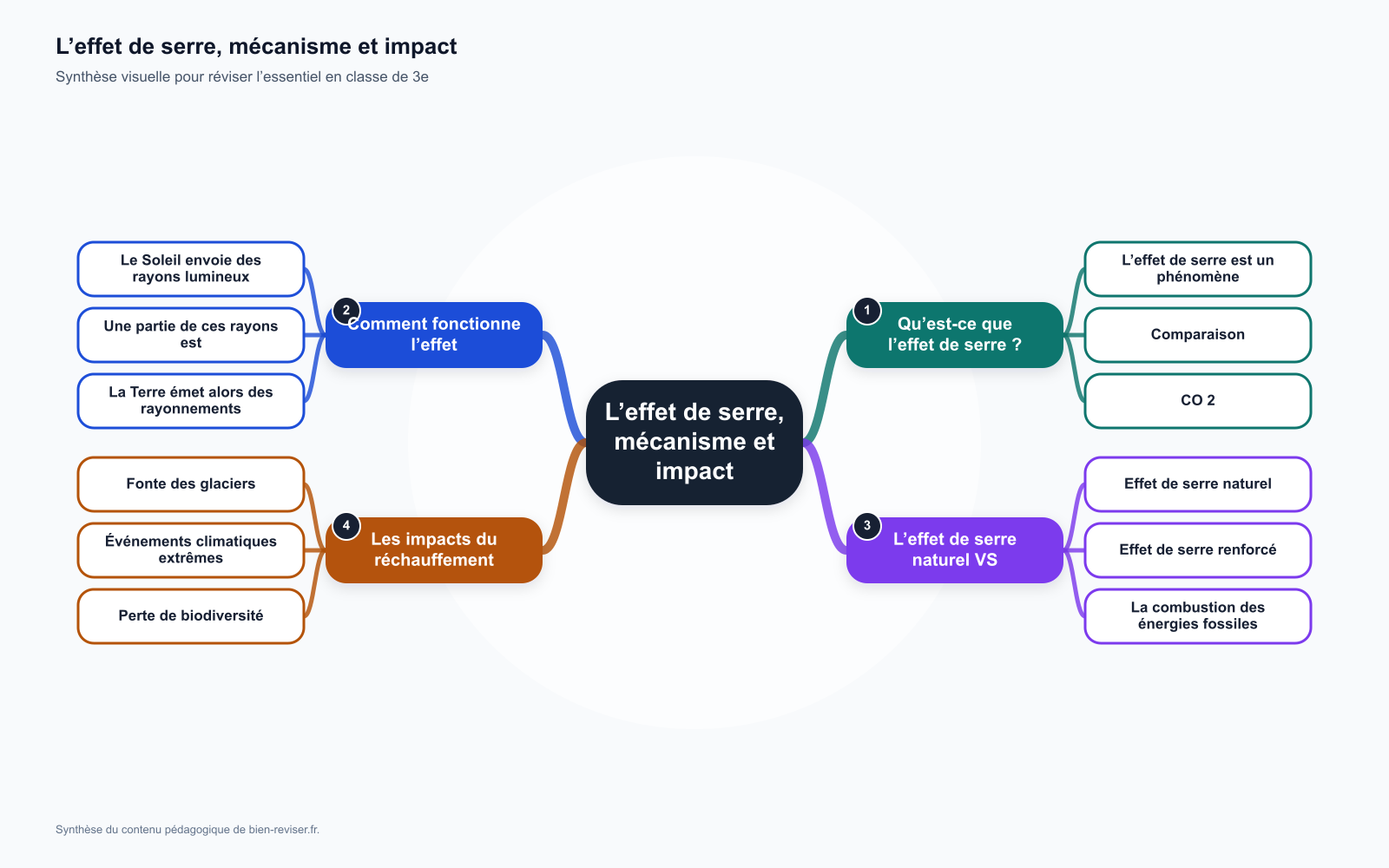 Carte mentale de 3e : L’effet de serre, mécanisme et impact