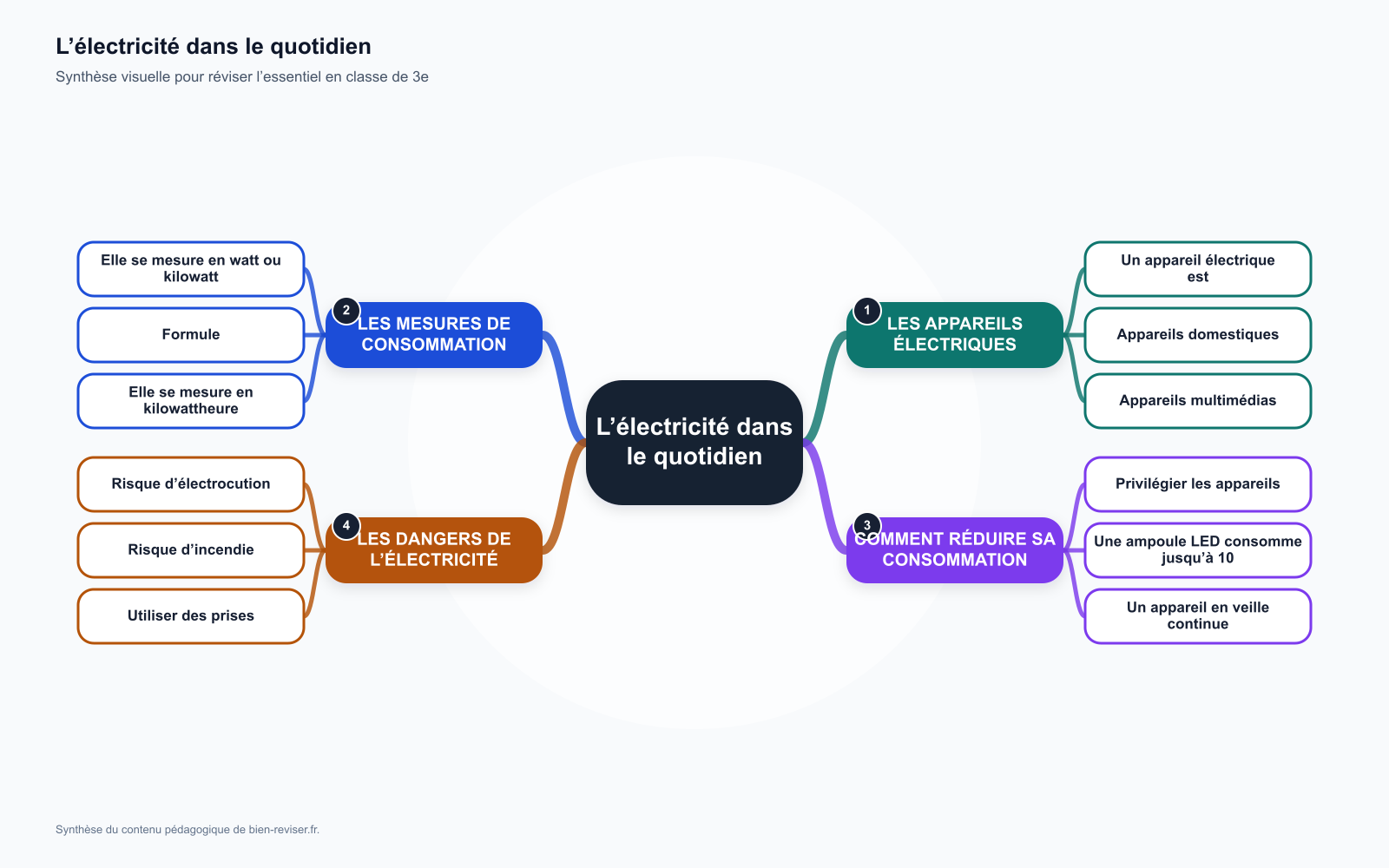 Carte mentale de 3e : L’électricité dans le quotidien : appareils, mesures de consommation