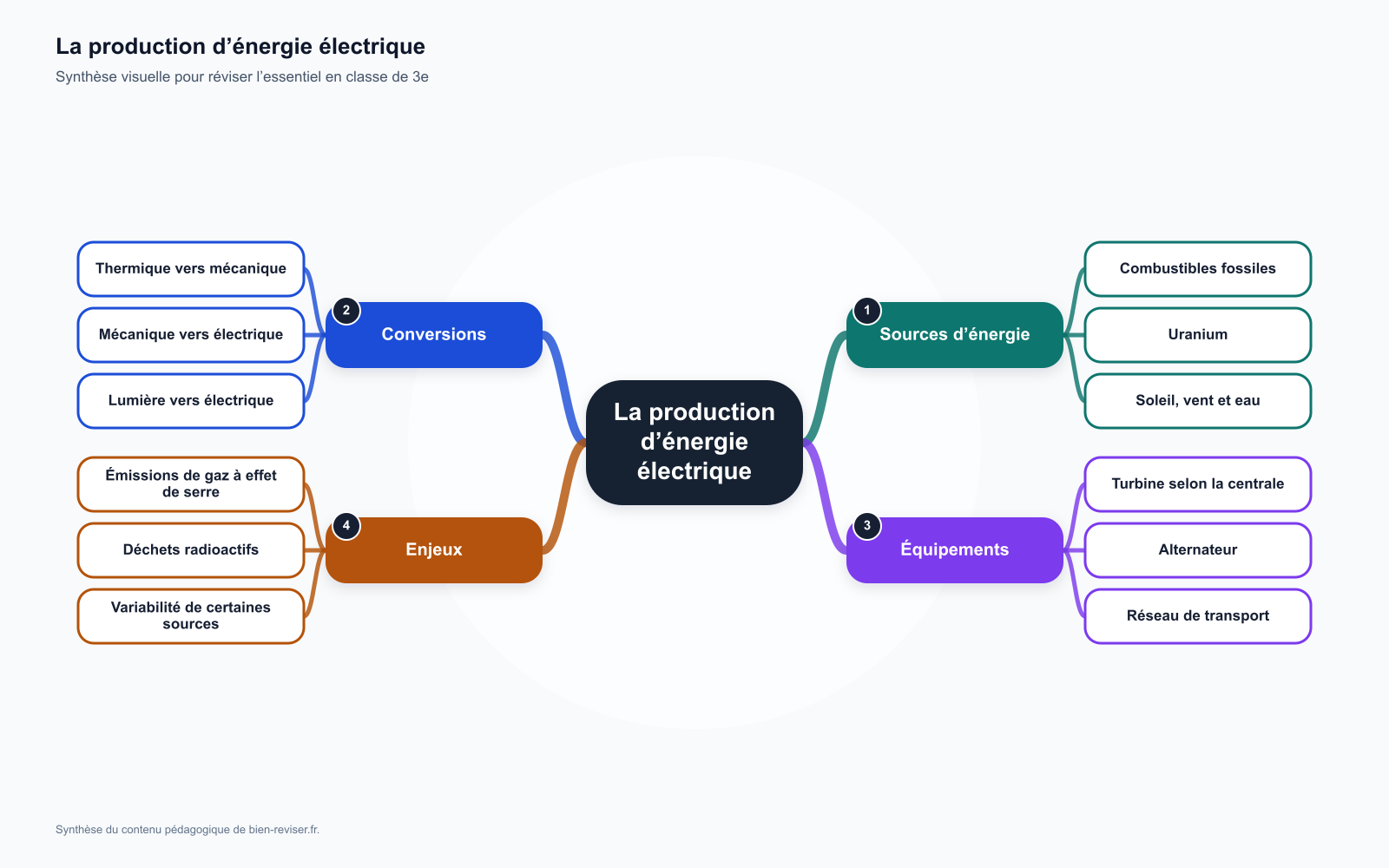 Carte mentale de 3e : La production d’énergie électrique (centrales thermiques, nucléaires, renouvelables)