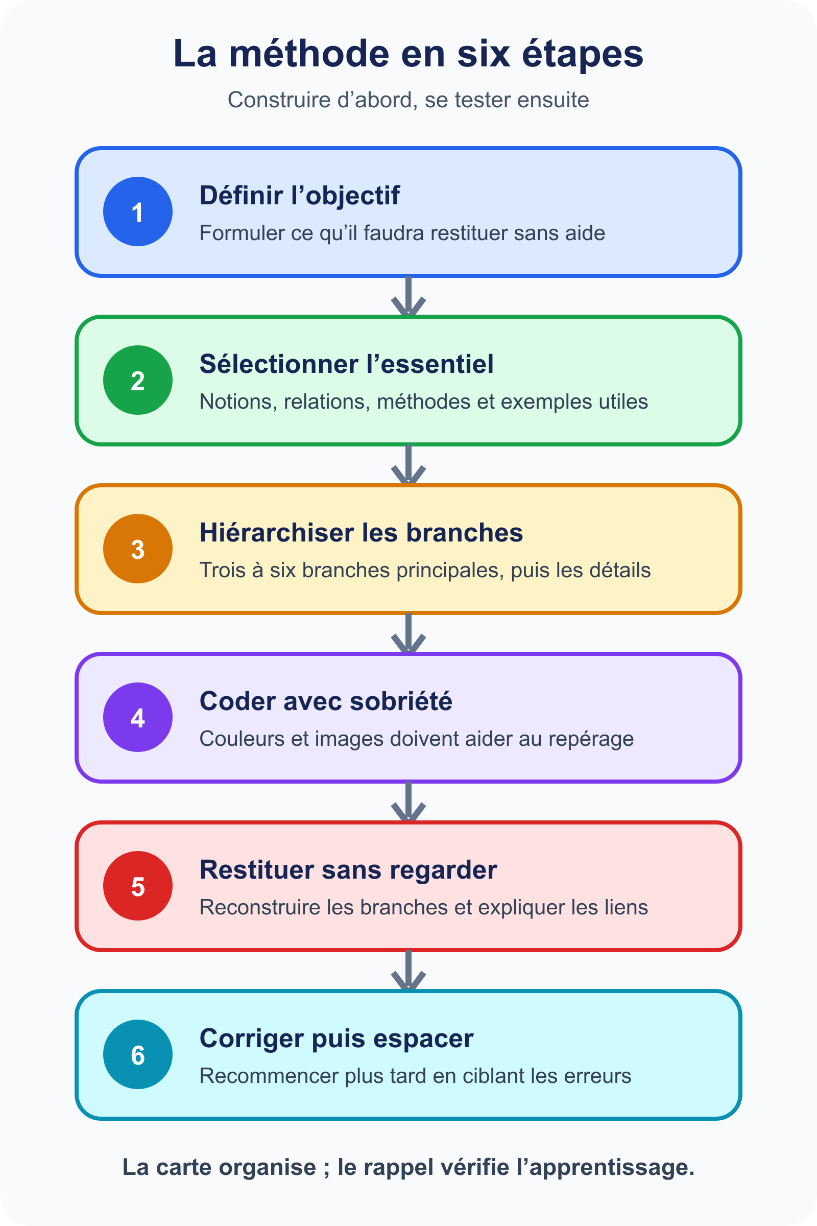 Méthode en six étapes pour créer une carte mentale et tester sa mémorisation
