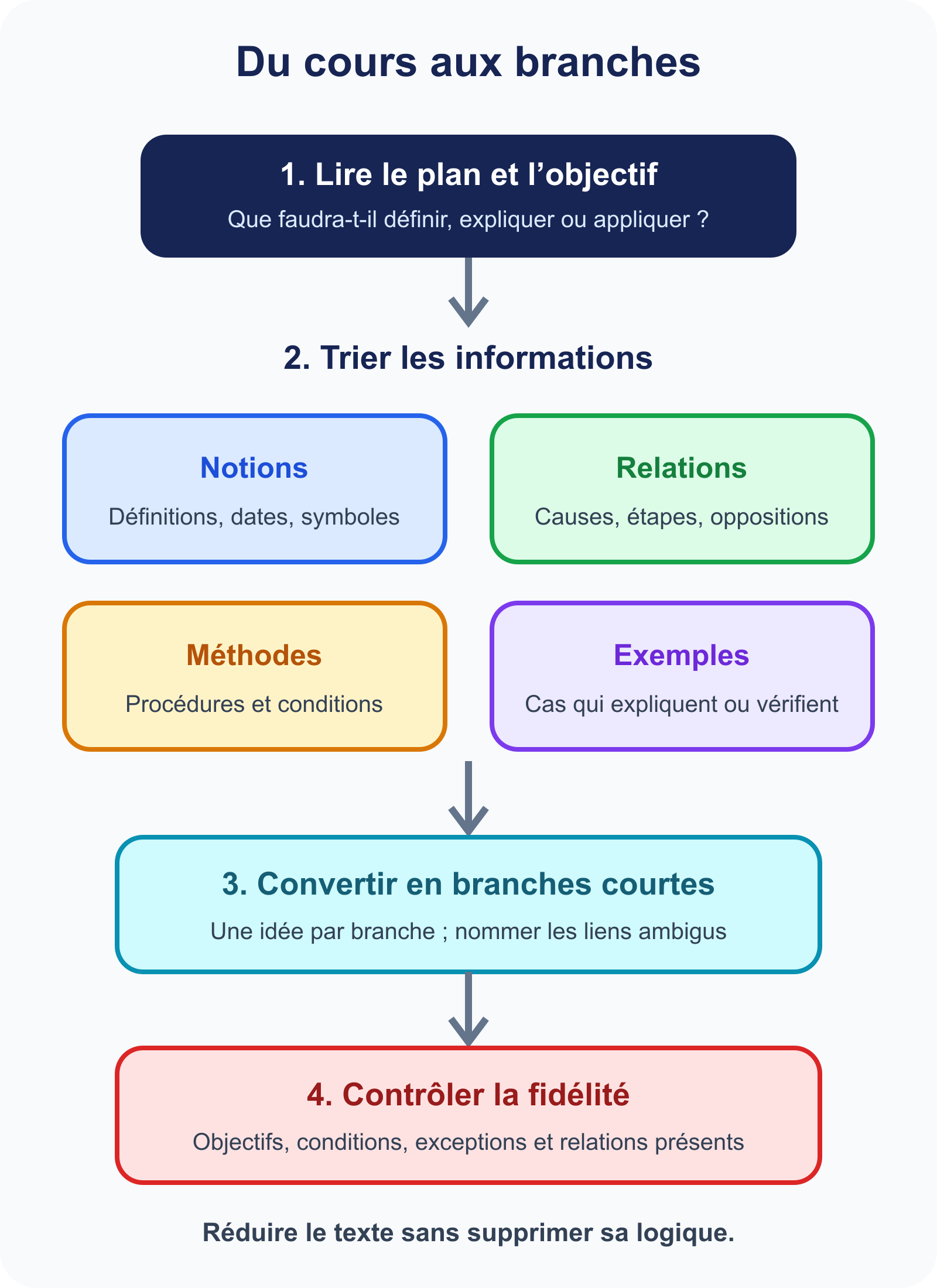Méthode pour trier un cours puis le transformer en branches de carte mentale