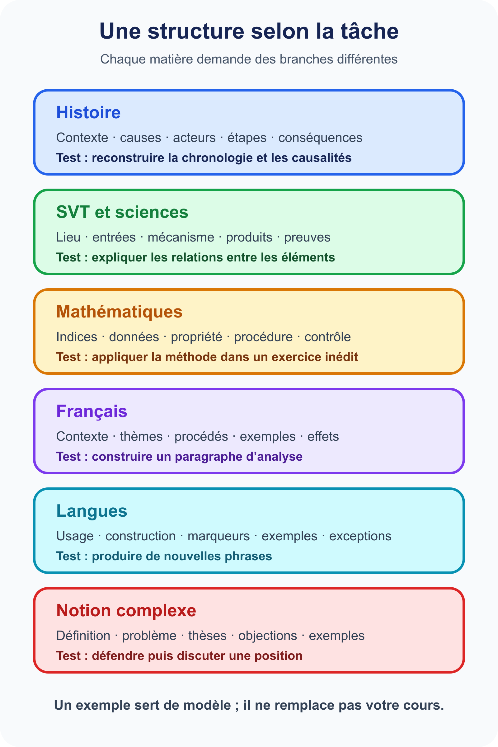 Exemples de structures de cartes mentales selon la matière et la tâche