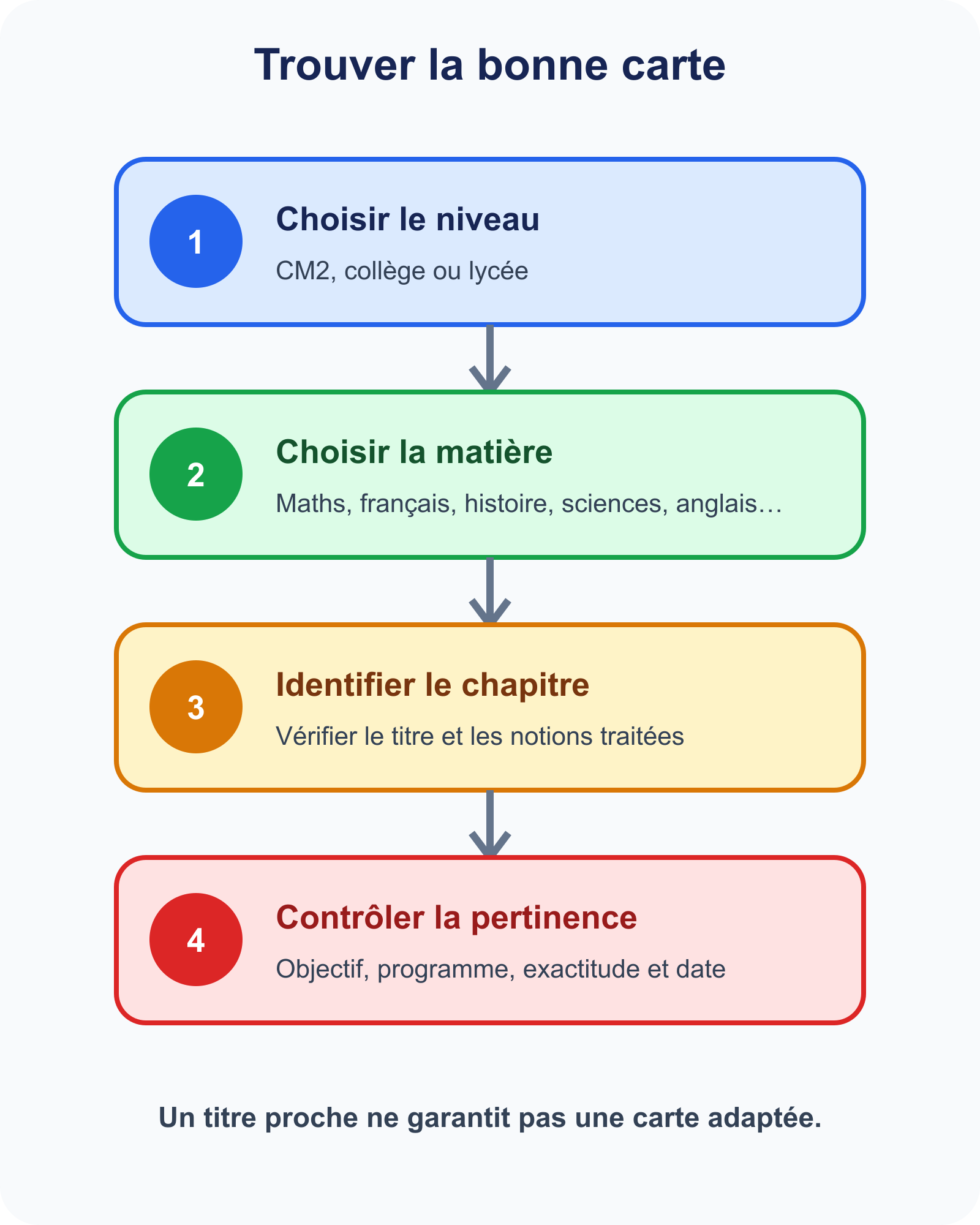 Parcours pour choisir une carte mentale par niveau, matière et chapitre