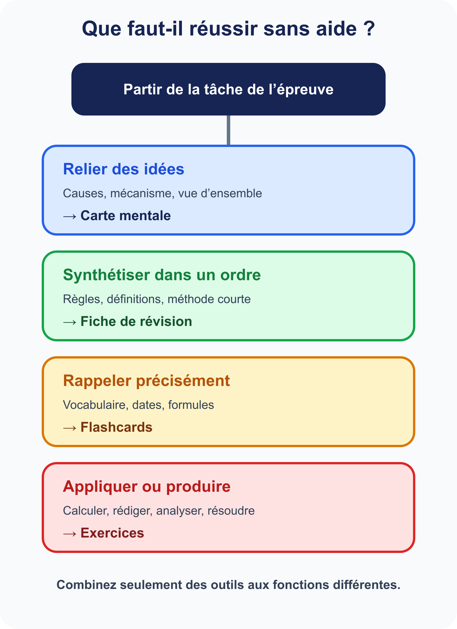 Arbre de décision pour choisir entre carte mentale, fiche, flashcards et exercices