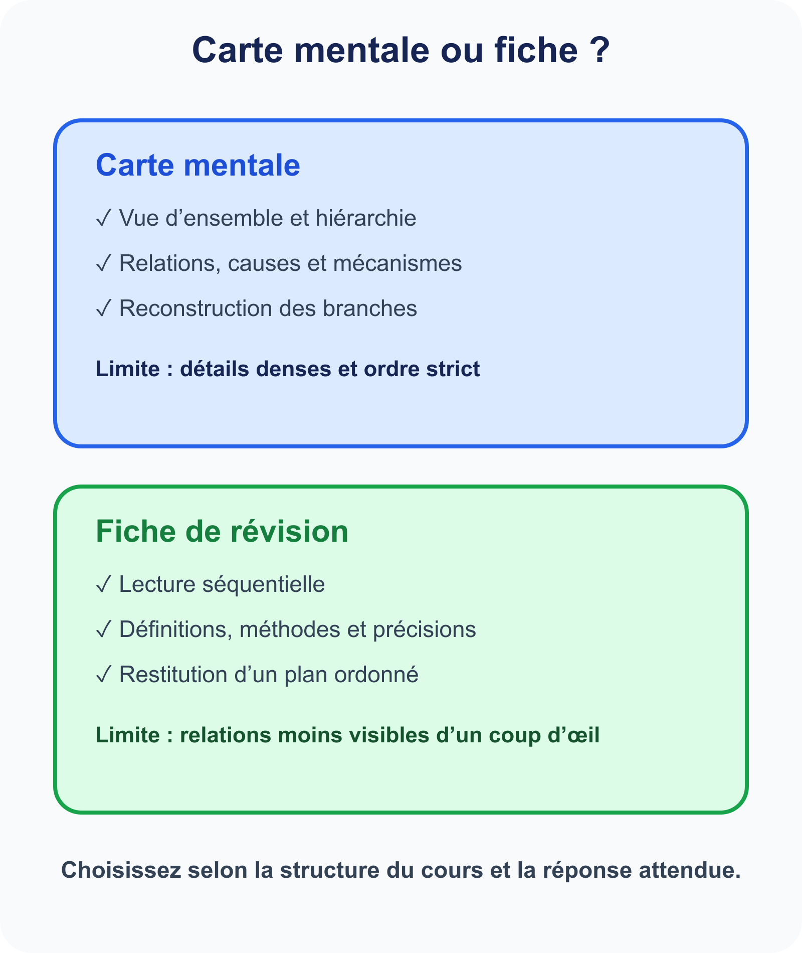 Comparaison entre carte mentale et fiche de révision selon la structure du cours
