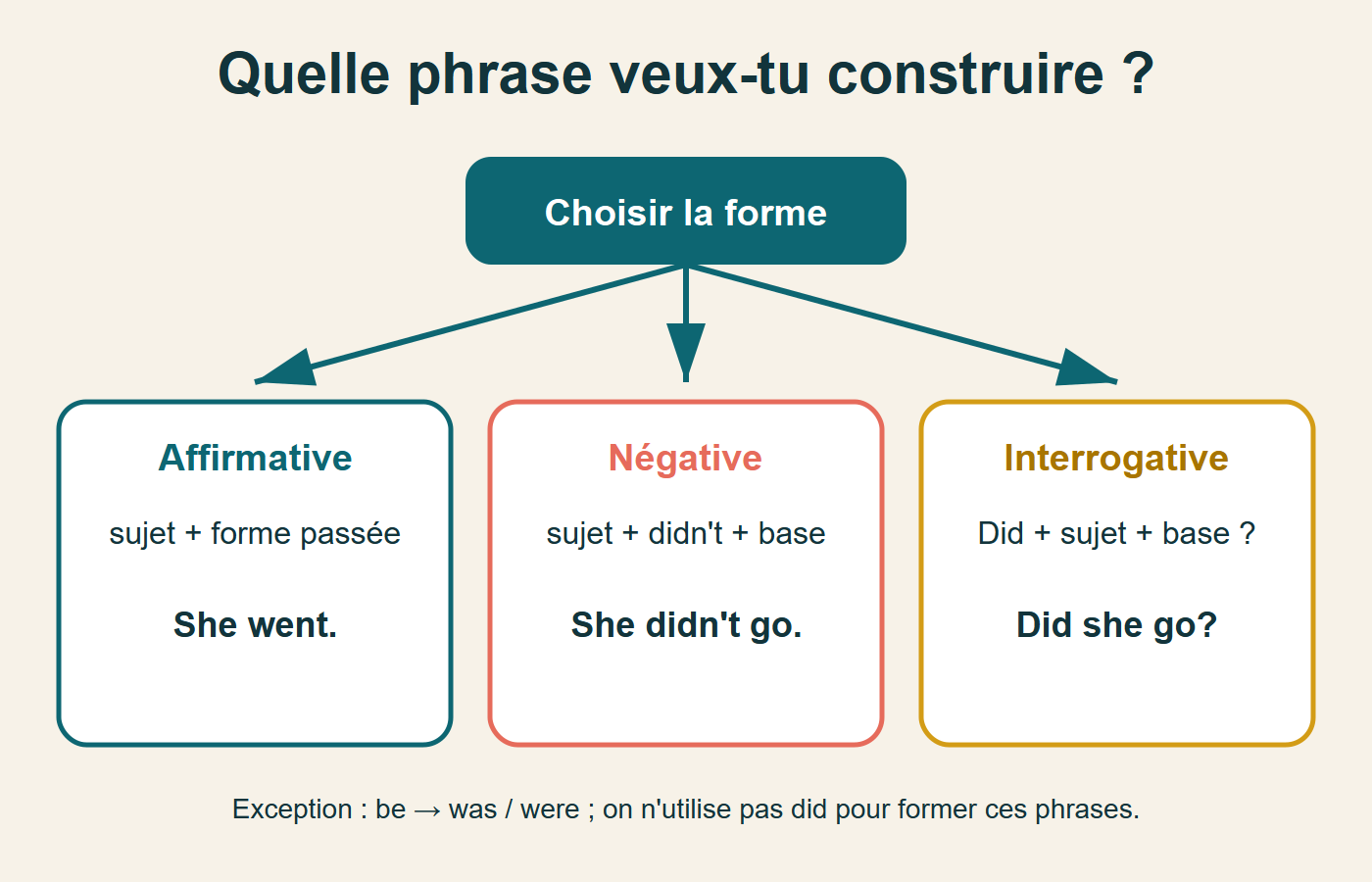 Schéma du prétérit : forme passée à l’affirmatif, base verbale après did ou didn’t.