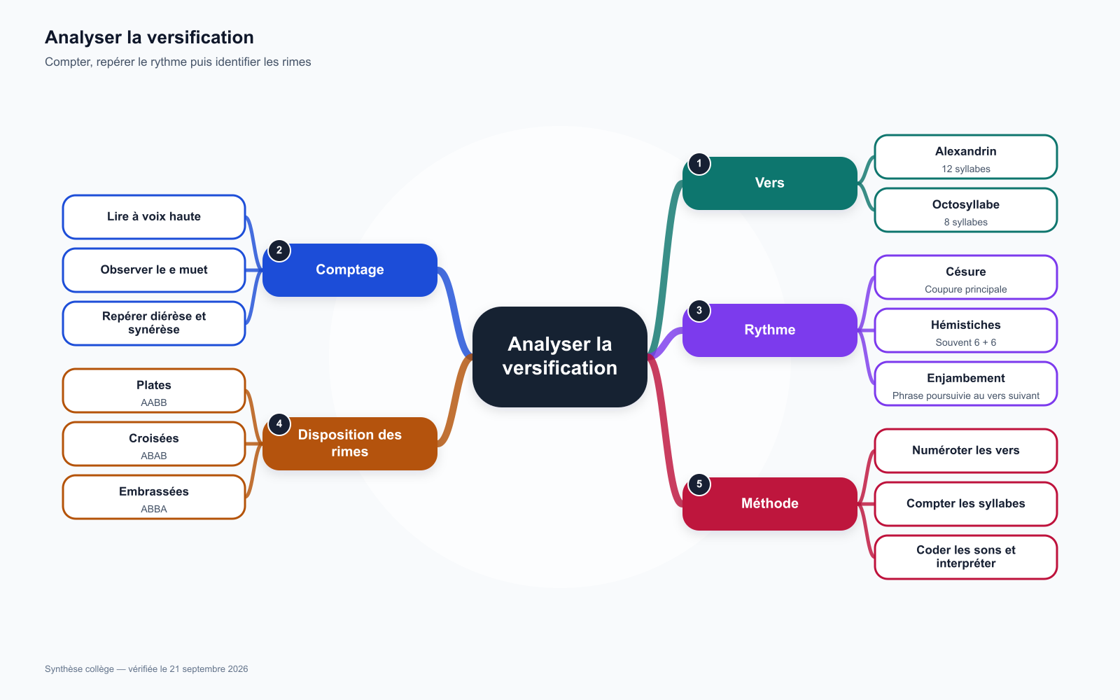 Carte mentale de la versification : types de vers, comptage des syllabes, rythme, disposition des rimes et méthode d’analyse