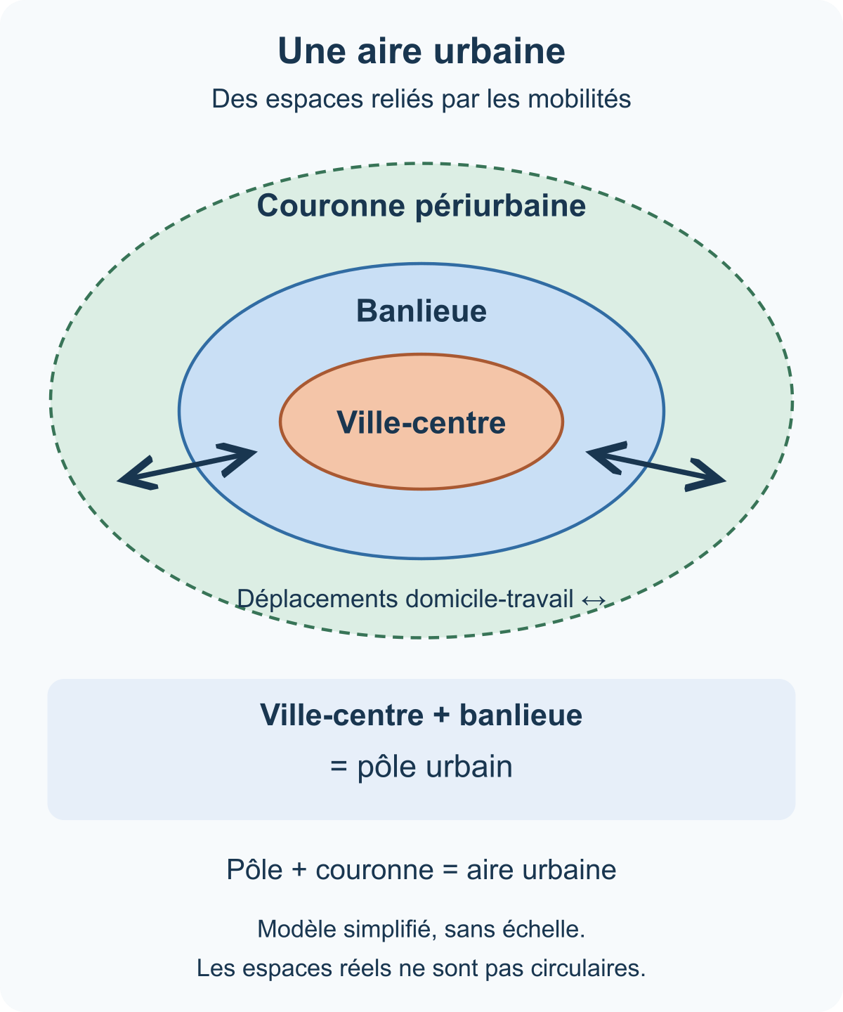 Ville-centre et banlieue forment le pôle urbain, relié à la couronne périurbaine par des déplacements domicile-travail.